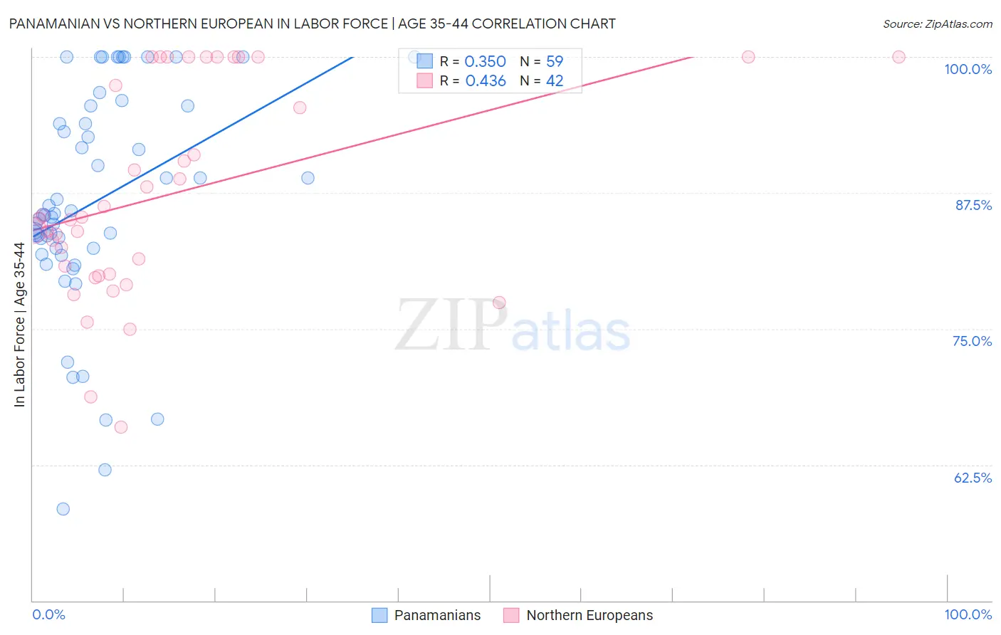 Panamanian vs Northern European In Labor Force | Age 35-44