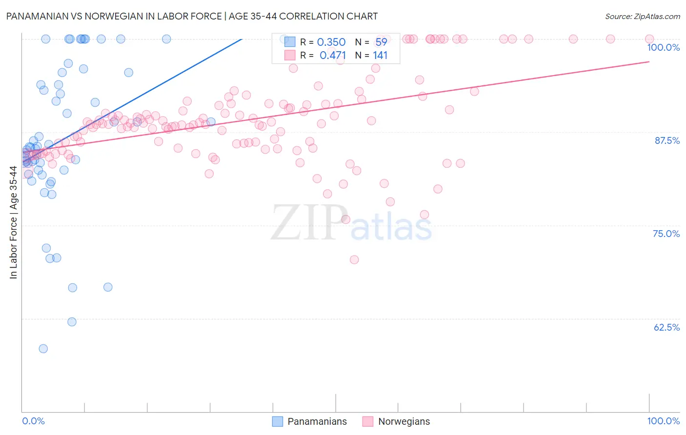 Panamanian vs Norwegian In Labor Force | Age 35-44