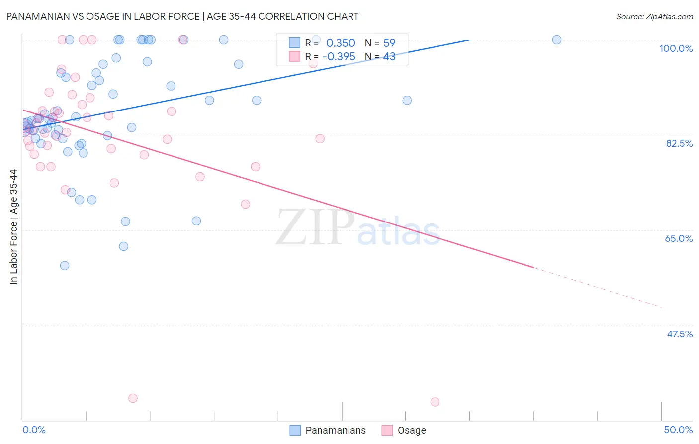 Panamanian vs Osage In Labor Force | Age 35-44