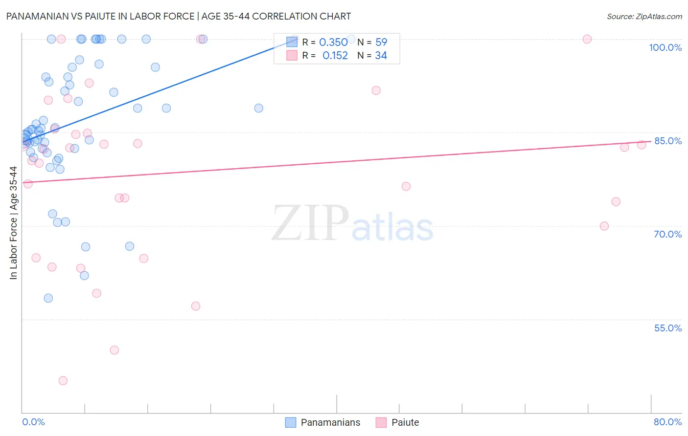 Panamanian vs Paiute In Labor Force | Age 35-44