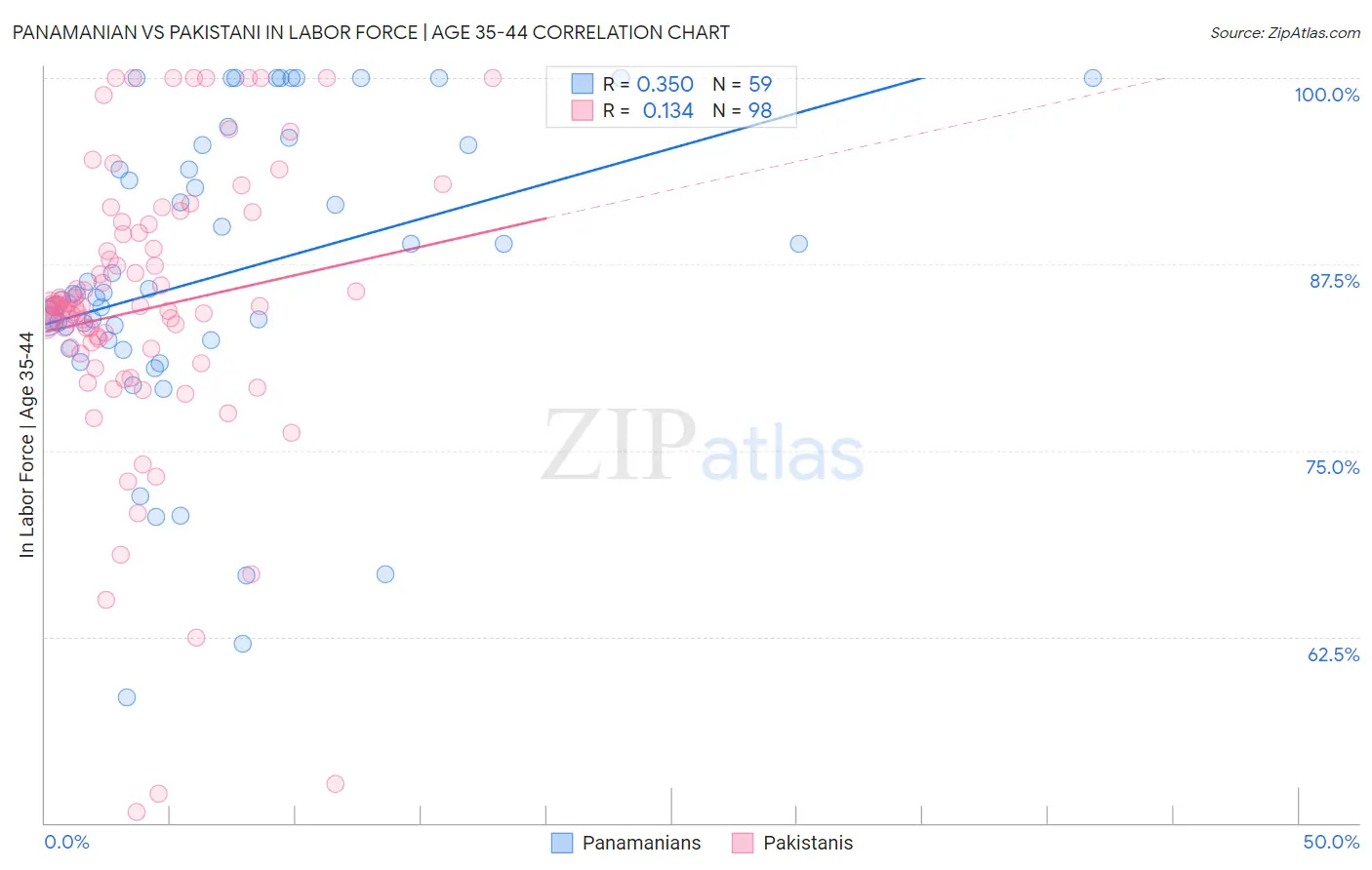 Panamanian vs Pakistani In Labor Force | Age 35-44