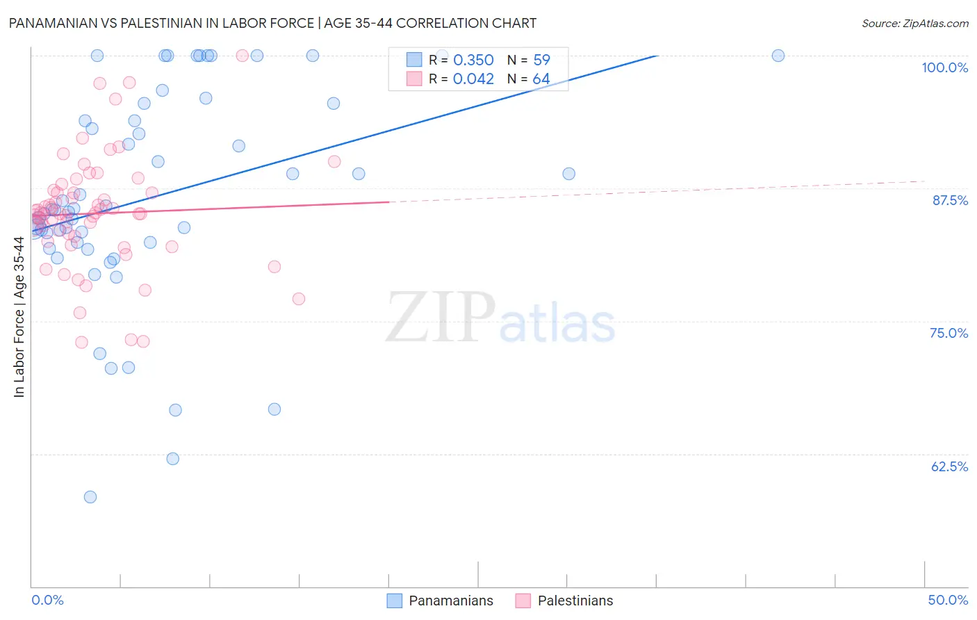 Panamanian vs Palestinian In Labor Force | Age 35-44