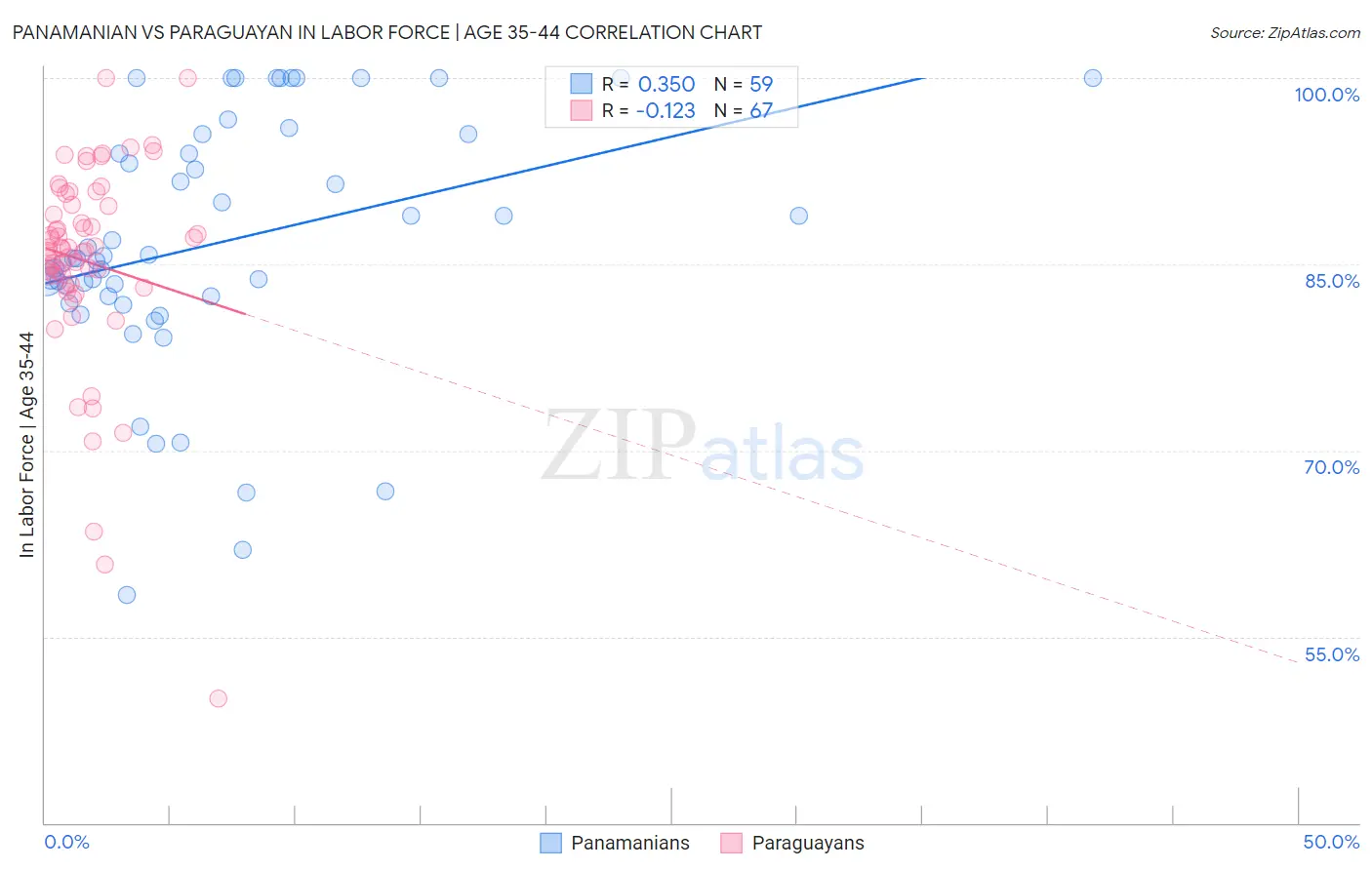 Panamanian vs Paraguayan In Labor Force | Age 35-44