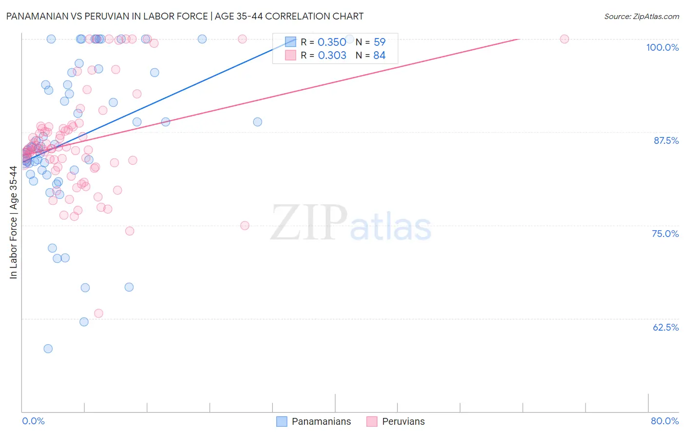 Panamanian vs Peruvian In Labor Force | Age 35-44
