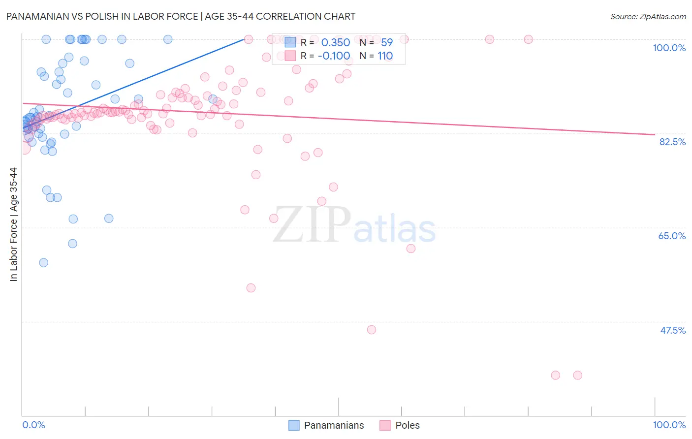 Panamanian vs Polish In Labor Force | Age 35-44