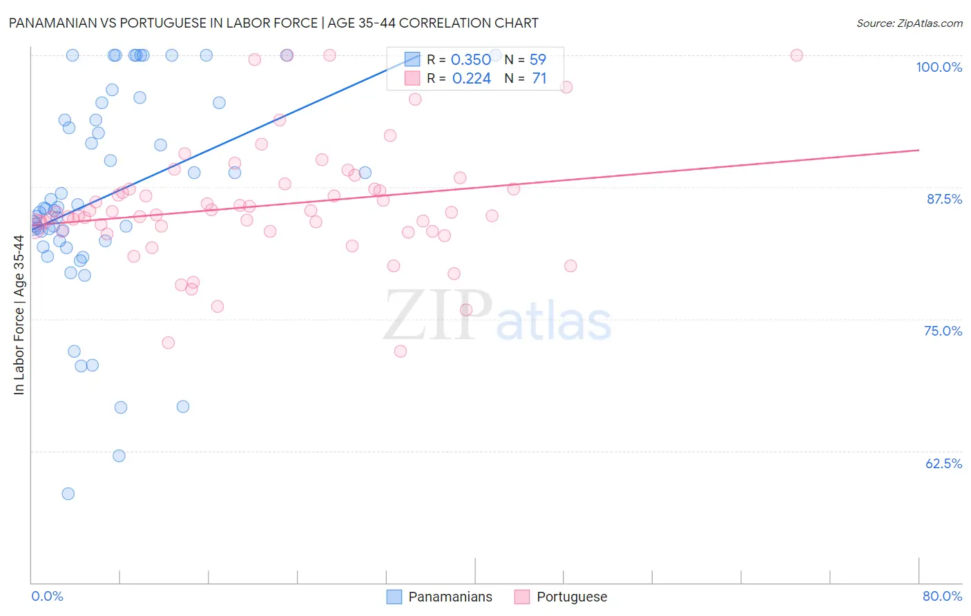Panamanian vs Portuguese In Labor Force | Age 35-44