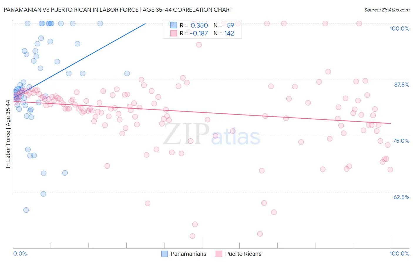 Panamanian vs Puerto Rican In Labor Force | Age 35-44