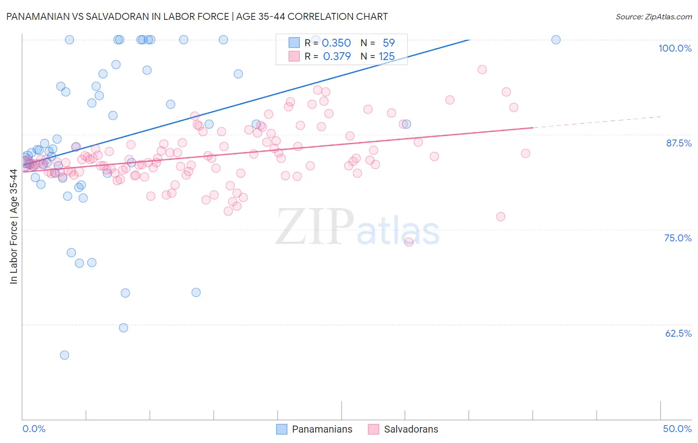 Panamanian vs Salvadoran In Labor Force | Age 35-44