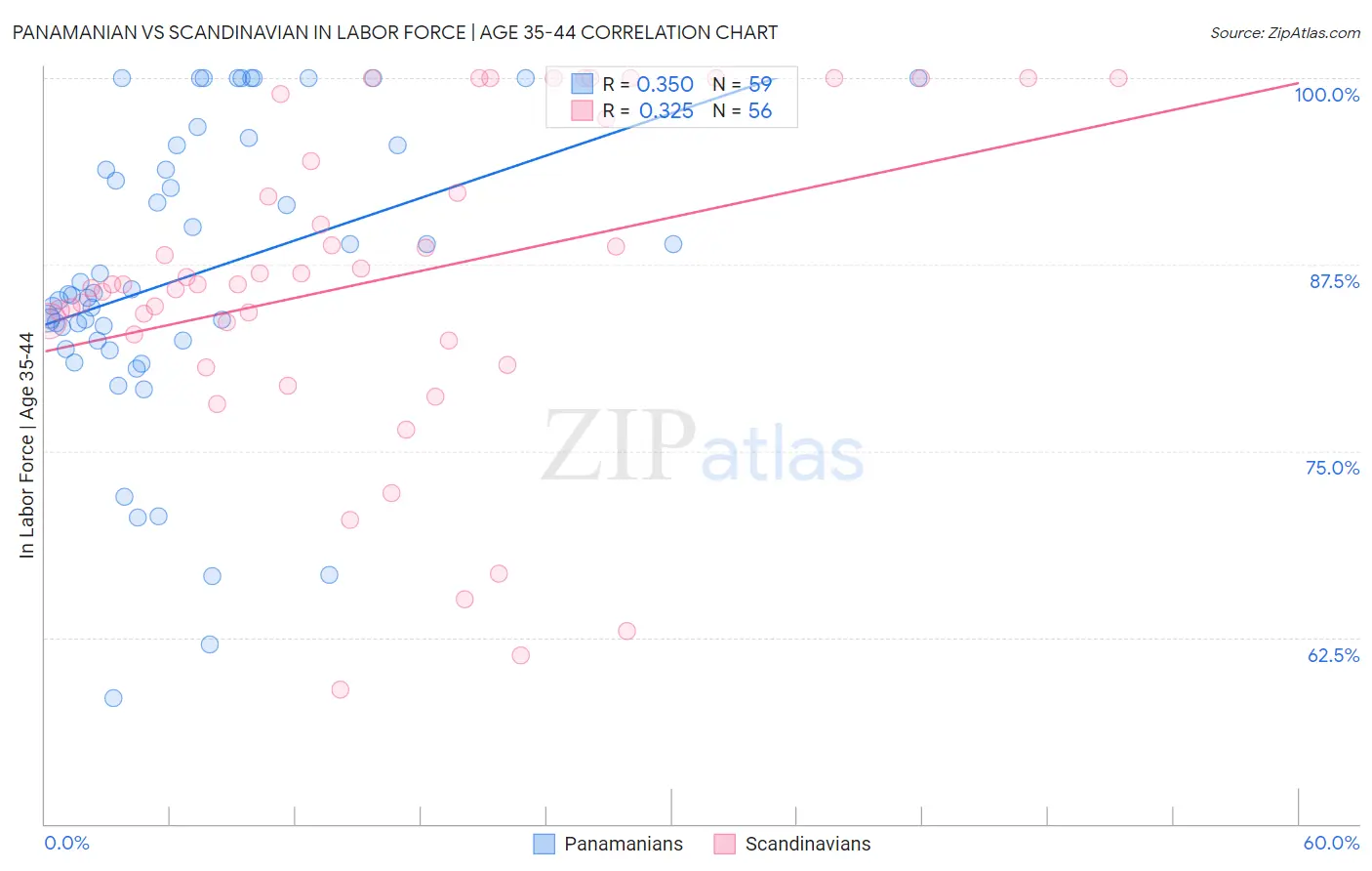 Panamanian vs Scandinavian In Labor Force | Age 35-44