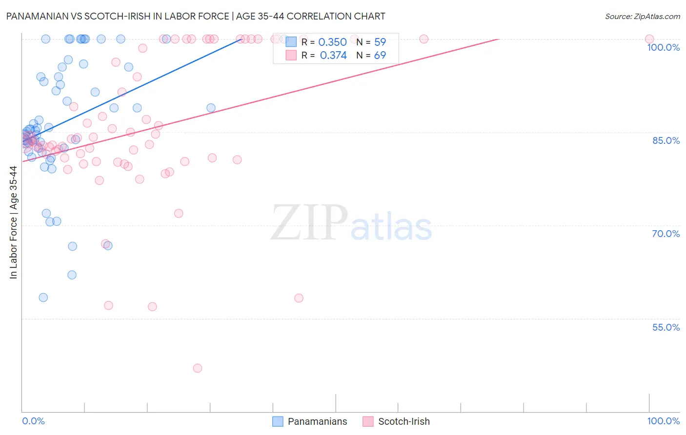 Panamanian vs Scotch-Irish In Labor Force | Age 35-44