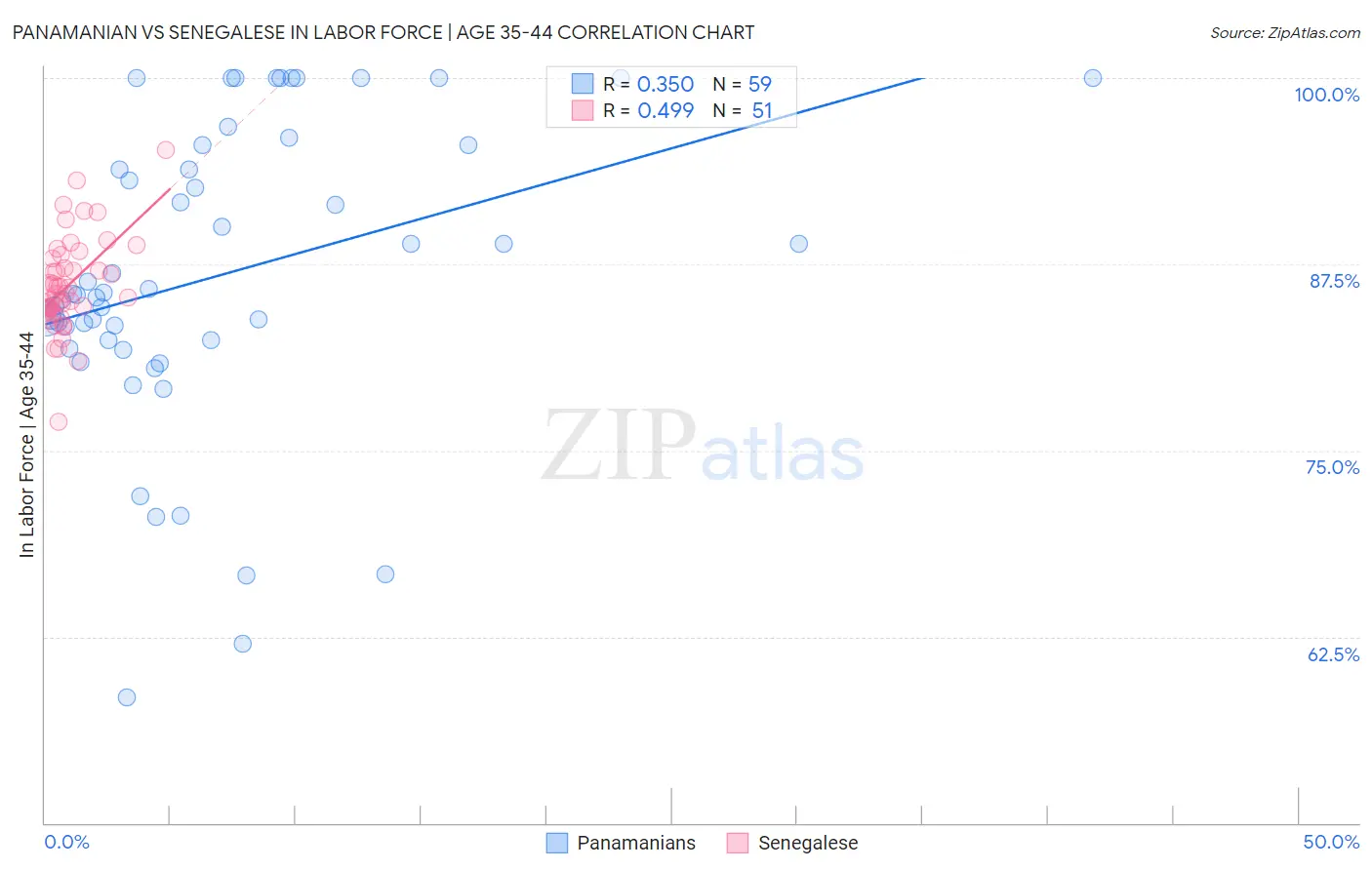 Panamanian vs Senegalese In Labor Force | Age 35-44