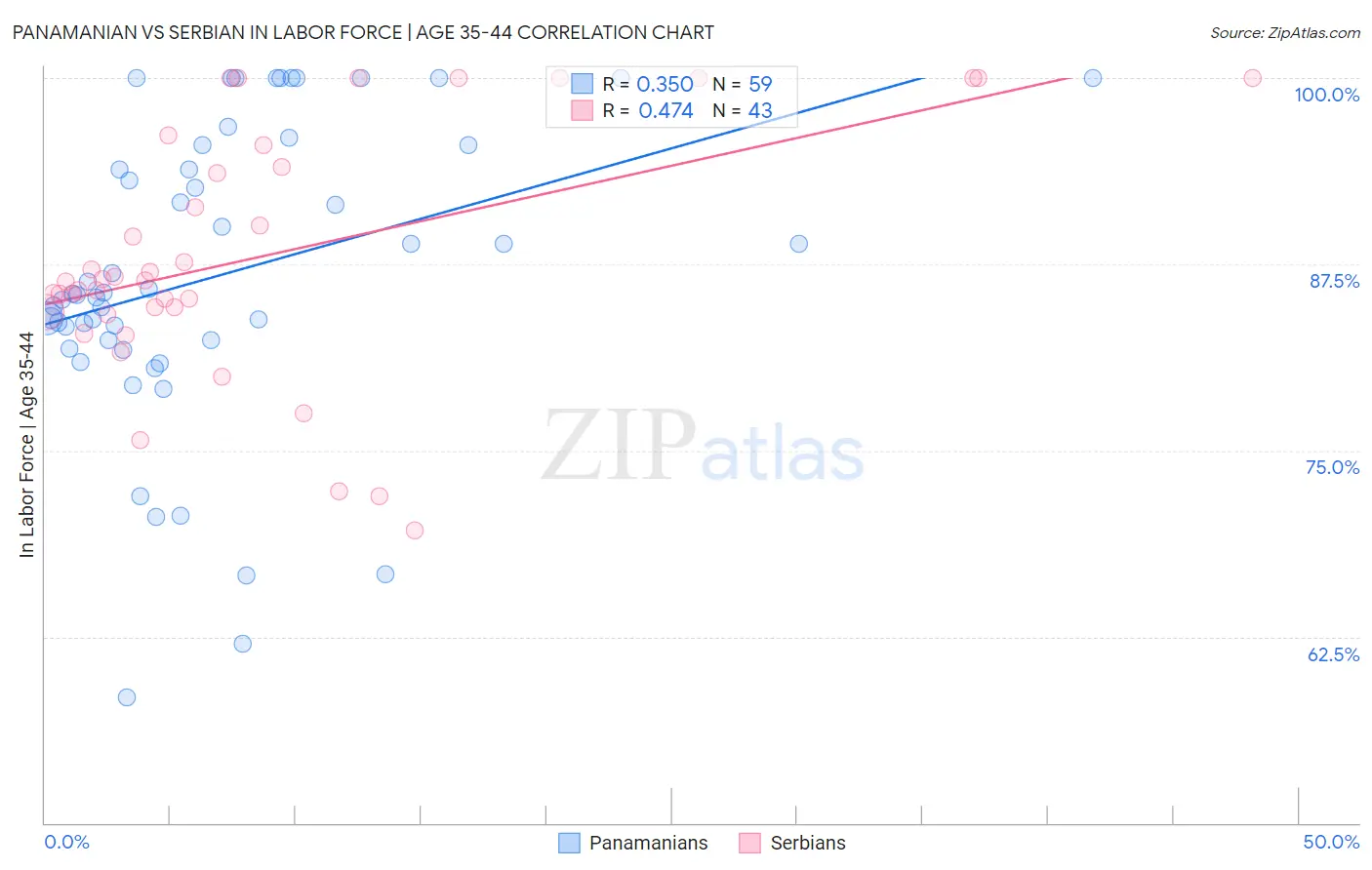 Panamanian vs Serbian In Labor Force | Age 35-44