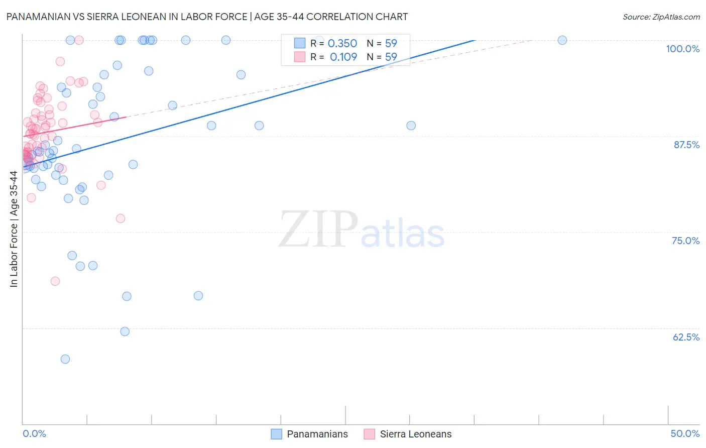 Panamanian vs Sierra Leonean In Labor Force | Age 35-44