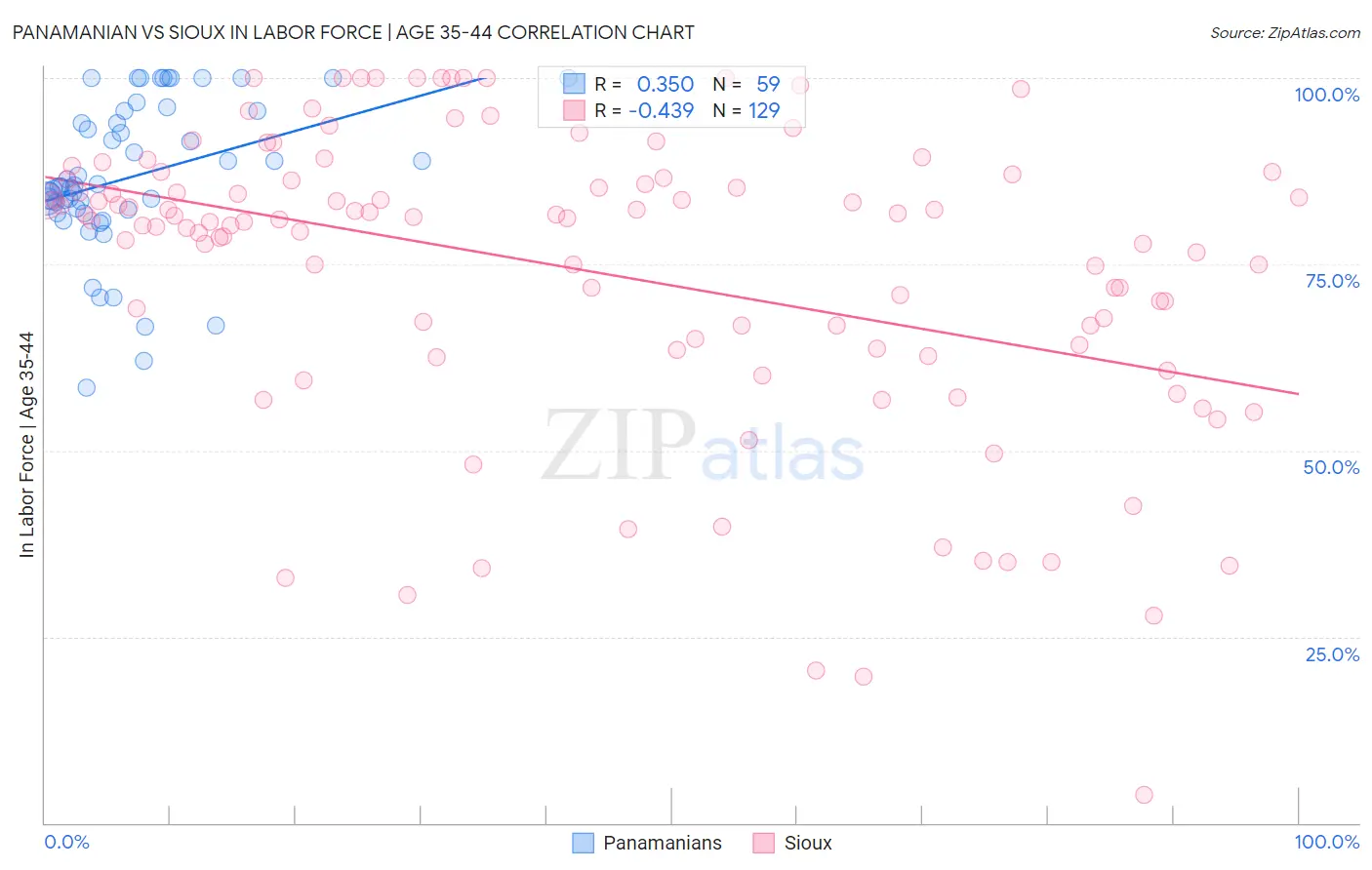 Panamanian vs Sioux In Labor Force | Age 35-44