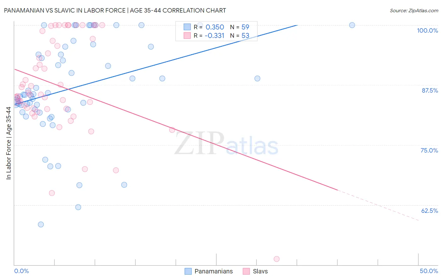 Panamanian vs Slavic In Labor Force | Age 35-44