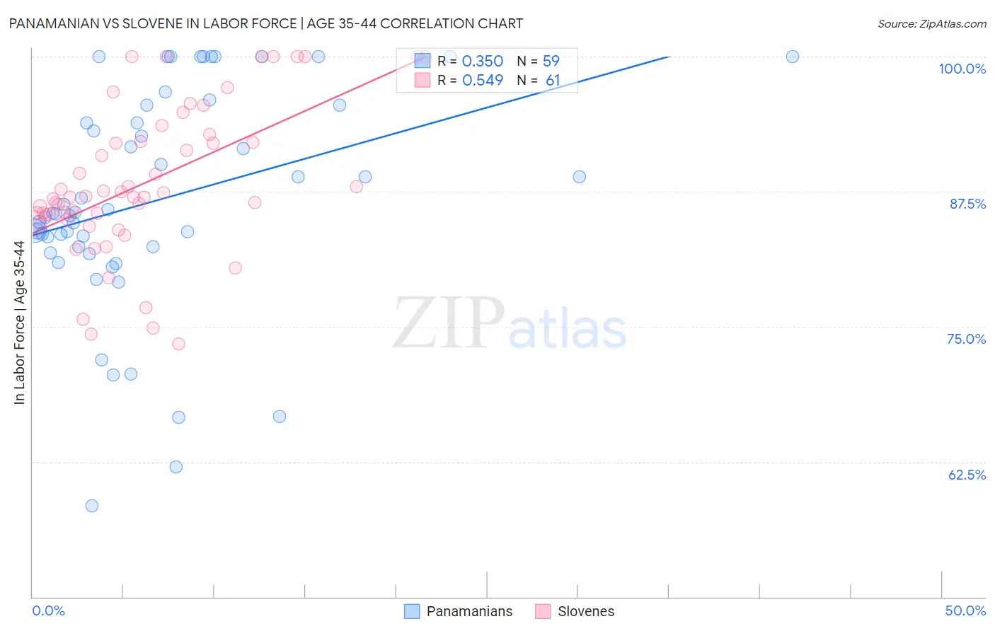 Panamanian vs Slovene In Labor Force | Age 35-44