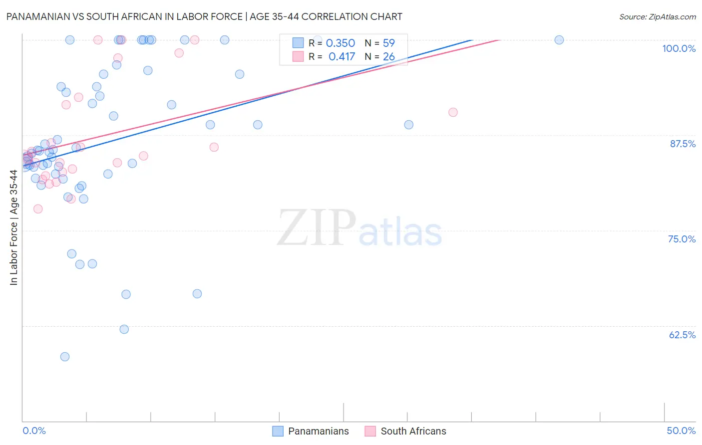 Panamanian vs South African In Labor Force | Age 35-44