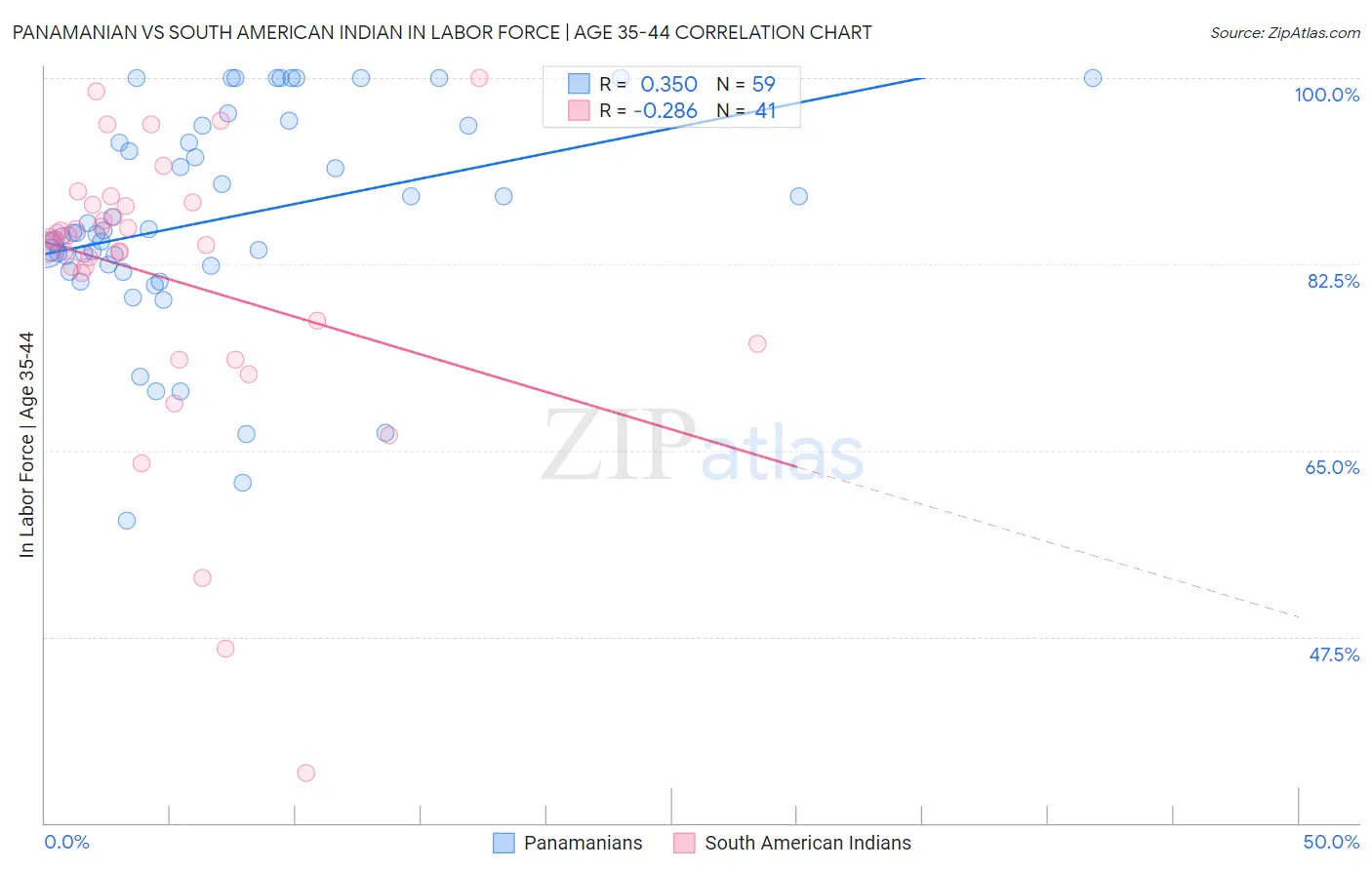 Panamanian vs South American Indian In Labor Force | Age 35-44