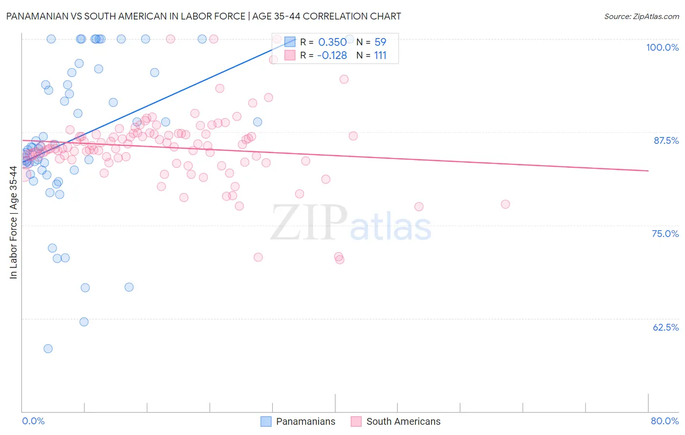 Panamanian vs South American In Labor Force | Age 35-44