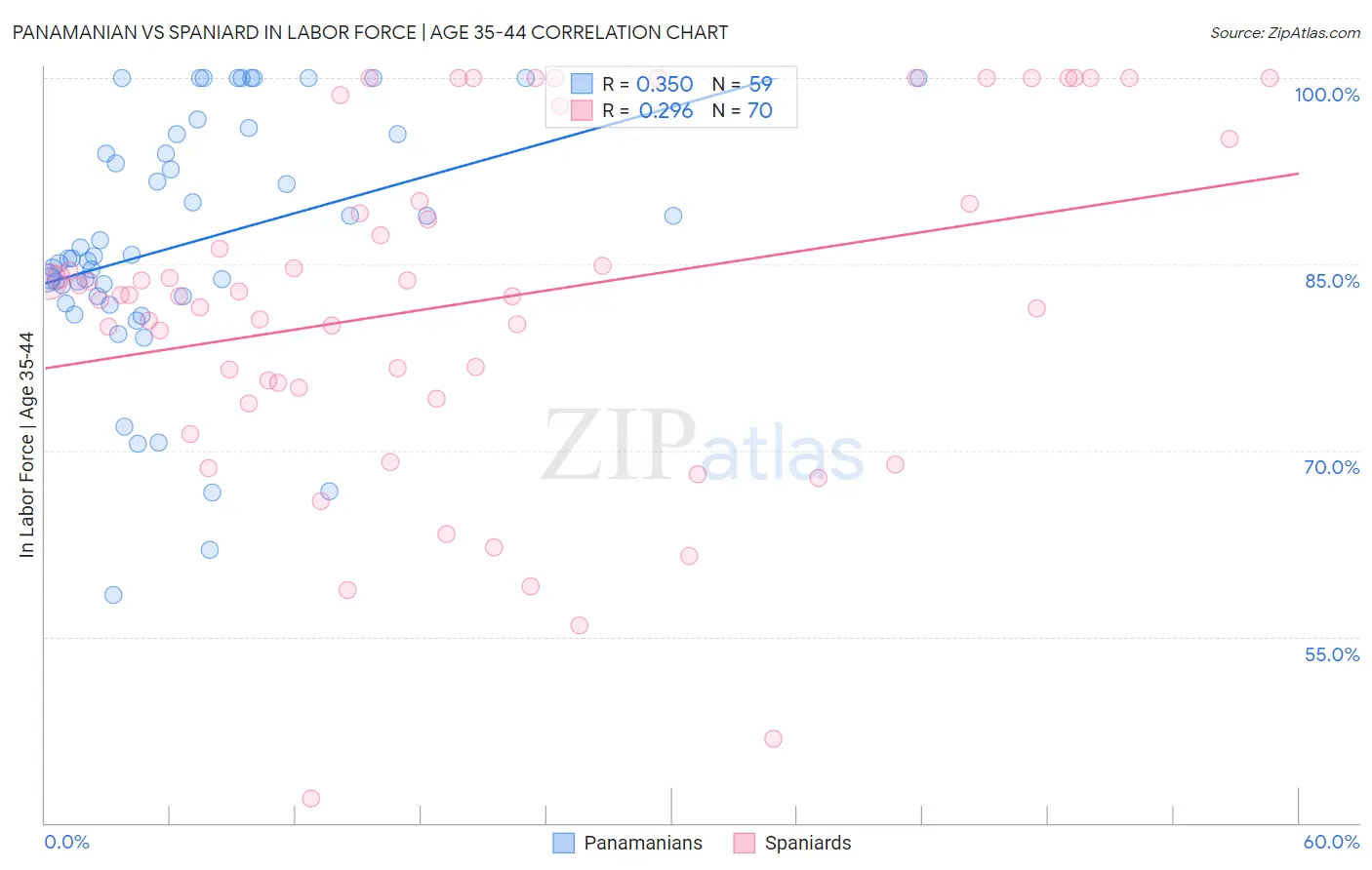 Panamanian vs Spaniard In Labor Force | Age 35-44