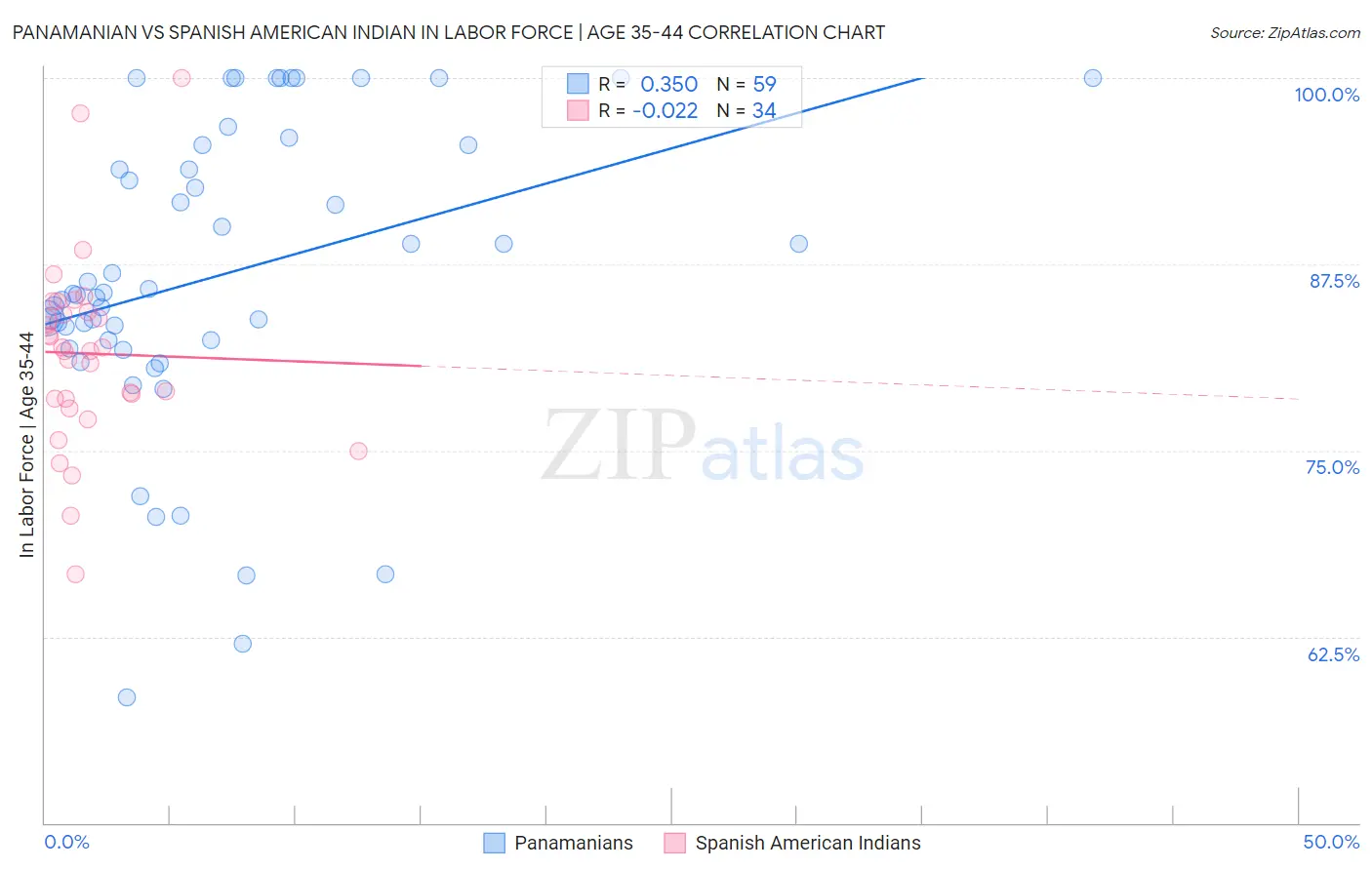 Panamanian vs Spanish American Indian In Labor Force | Age 35-44