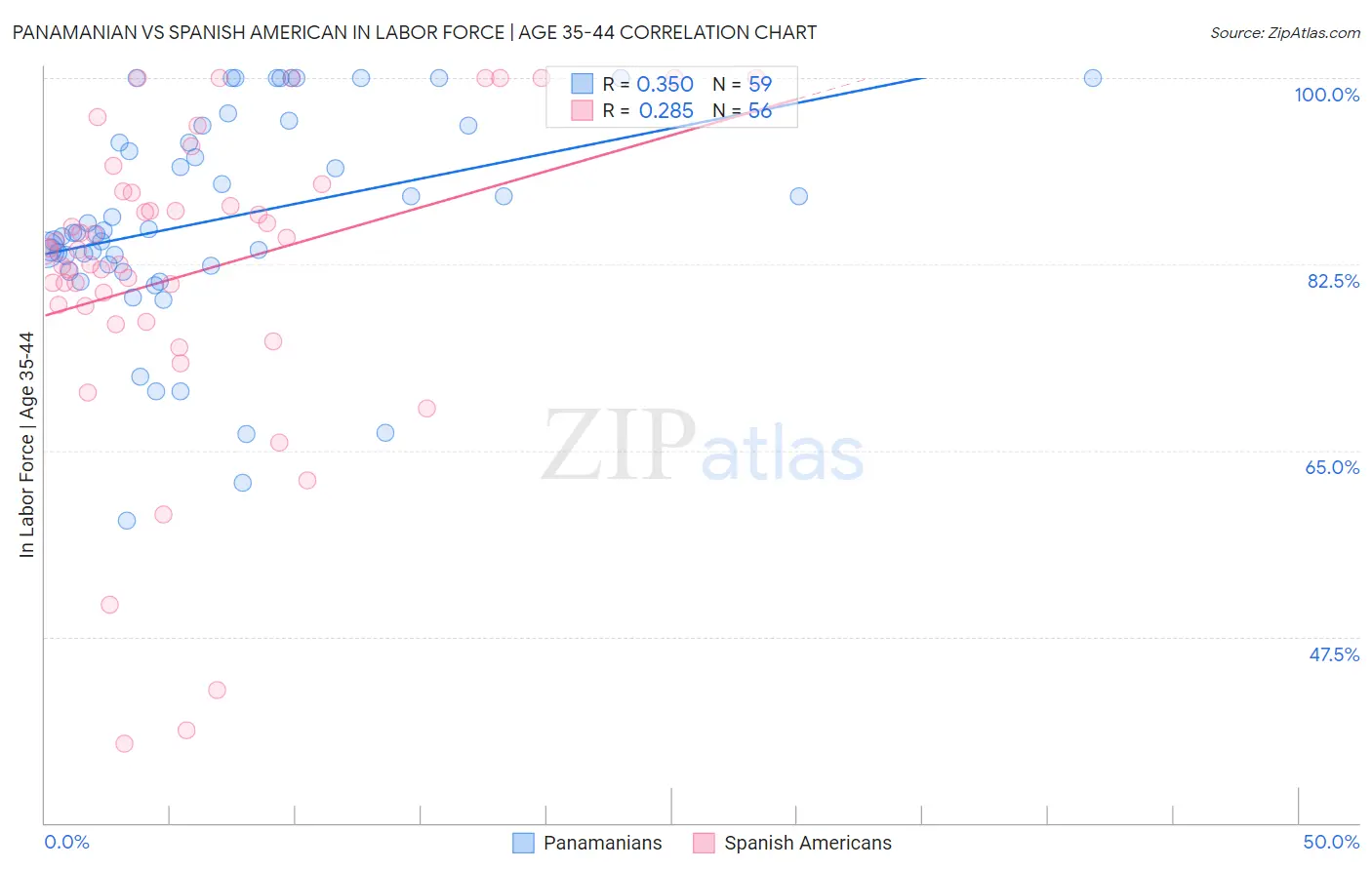 Panamanian vs Spanish American In Labor Force | Age 35-44