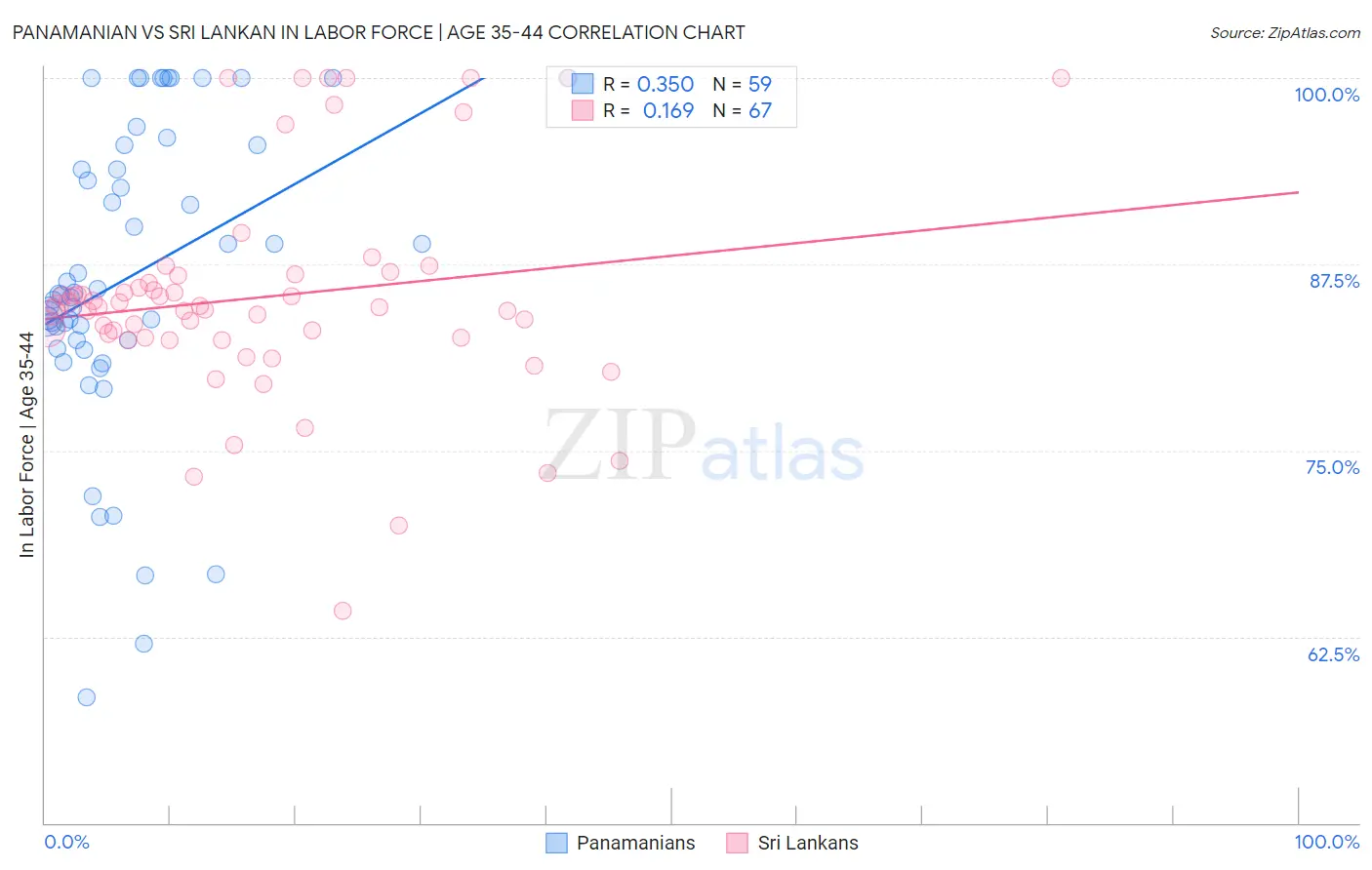 Panamanian vs Sri Lankan In Labor Force | Age 35-44