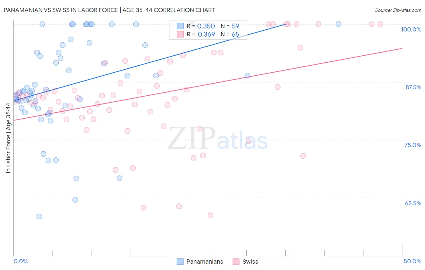 Panamanian vs Swiss In Labor Force | Age 35-44