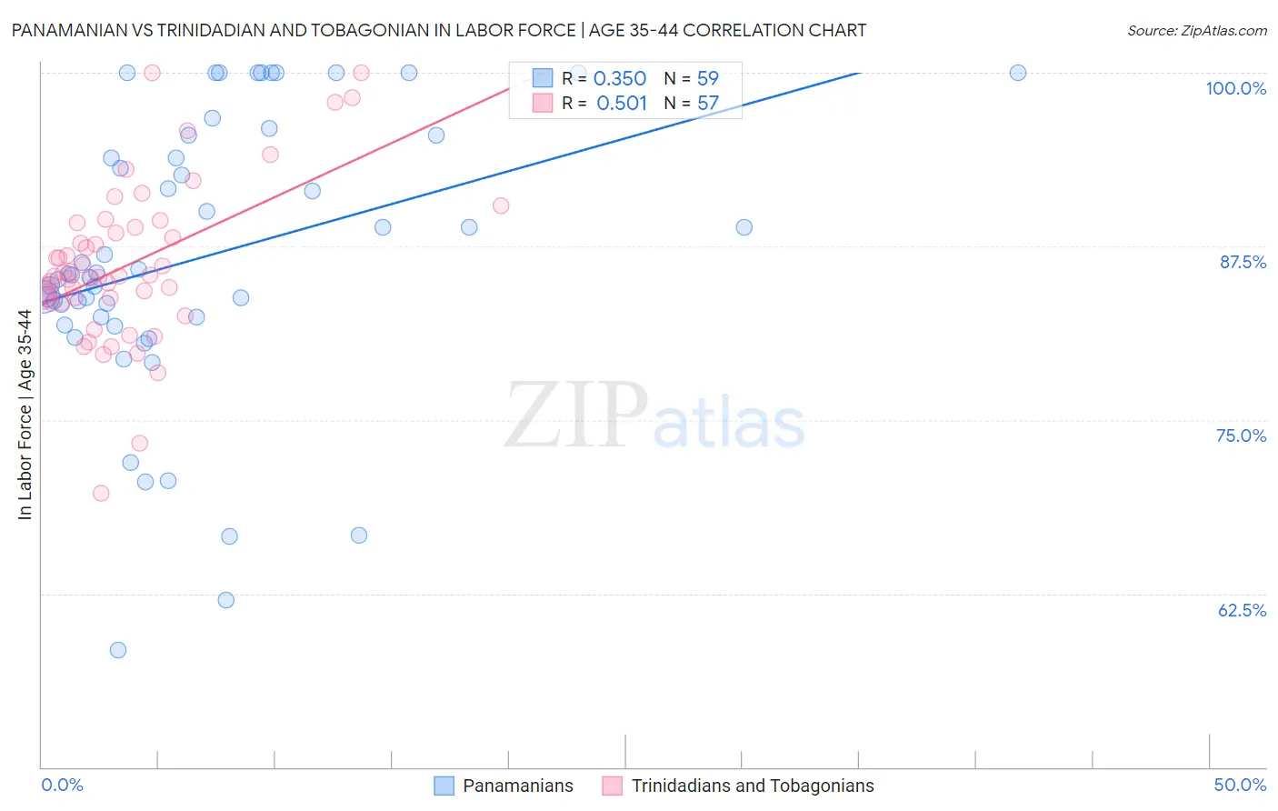 Panamanian vs Trinidadian and Tobagonian In Labor Force | Age 35-44