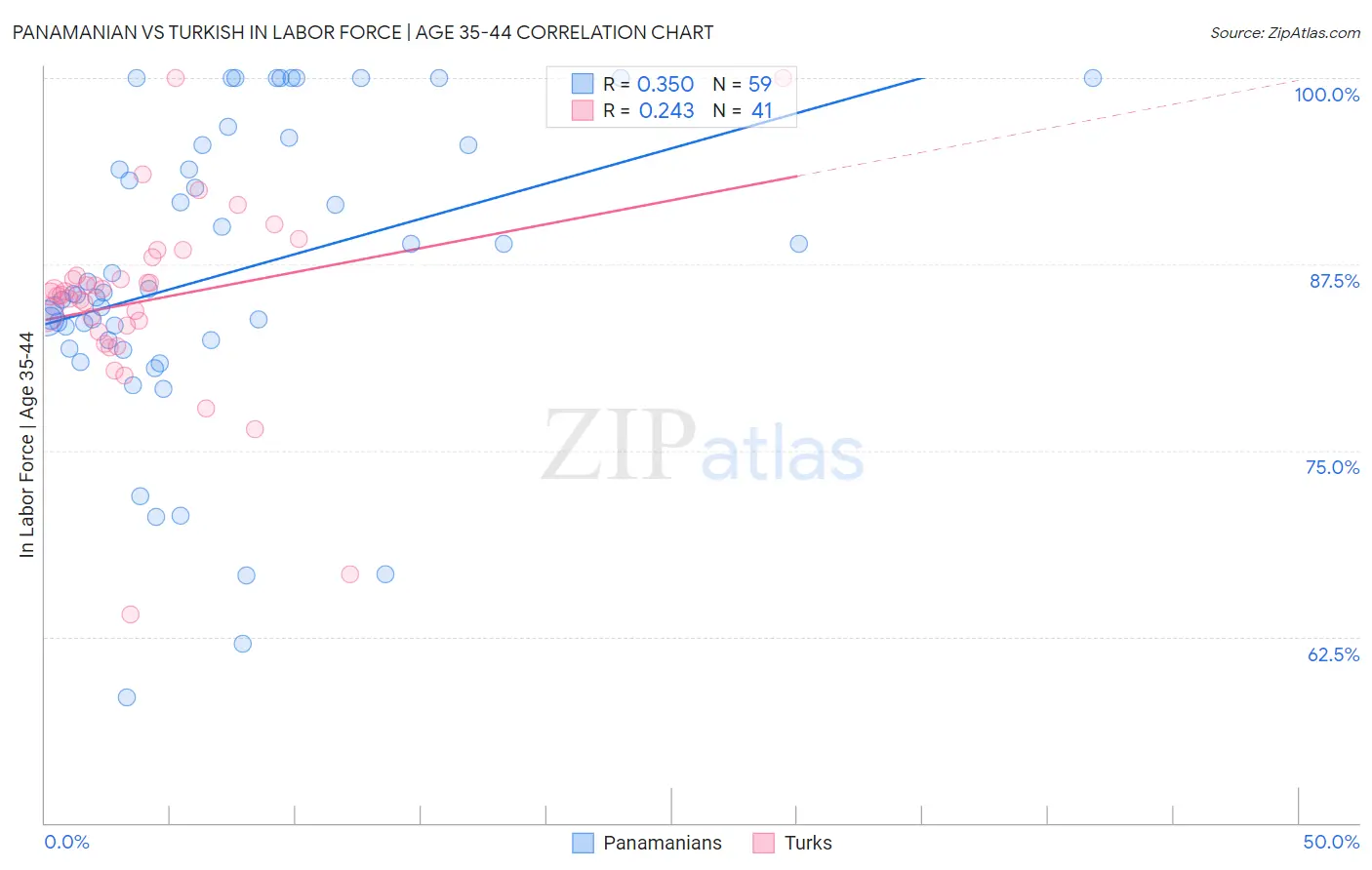 Panamanian vs Turkish In Labor Force | Age 35-44