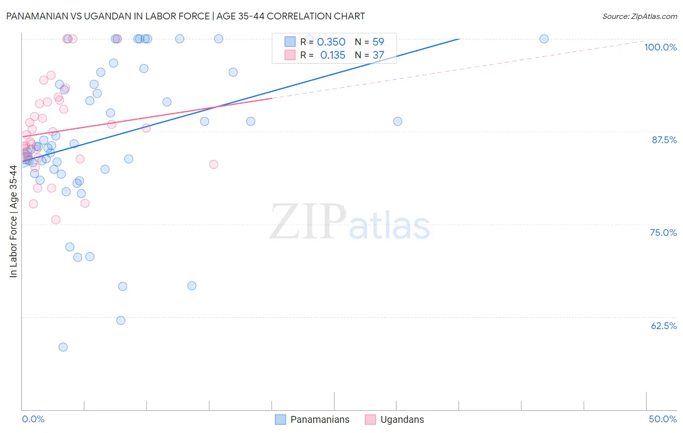 Panamanian vs Ugandan In Labor Force | Age 35-44