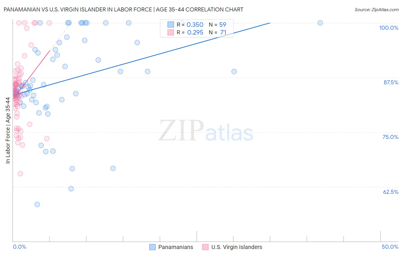 Panamanian vs U.S. Virgin Islander In Labor Force | Age 35-44
