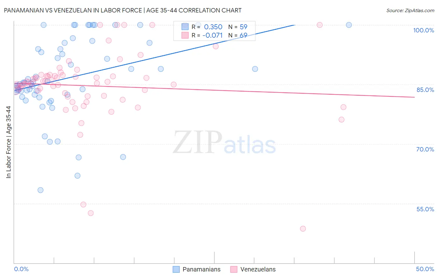 Panamanian vs Venezuelan In Labor Force | Age 35-44