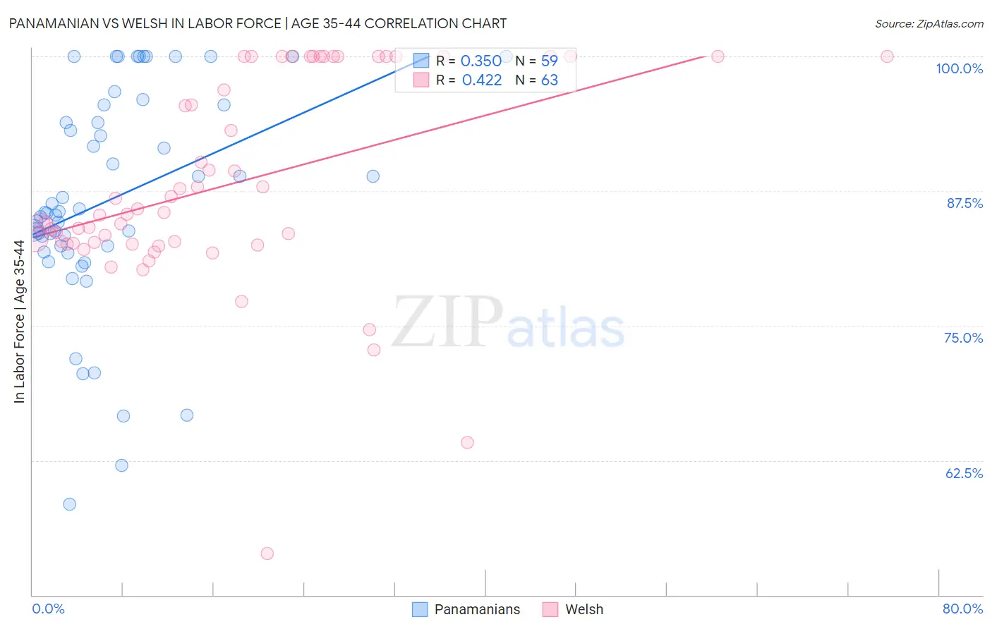 Panamanian vs Welsh In Labor Force | Age 35-44