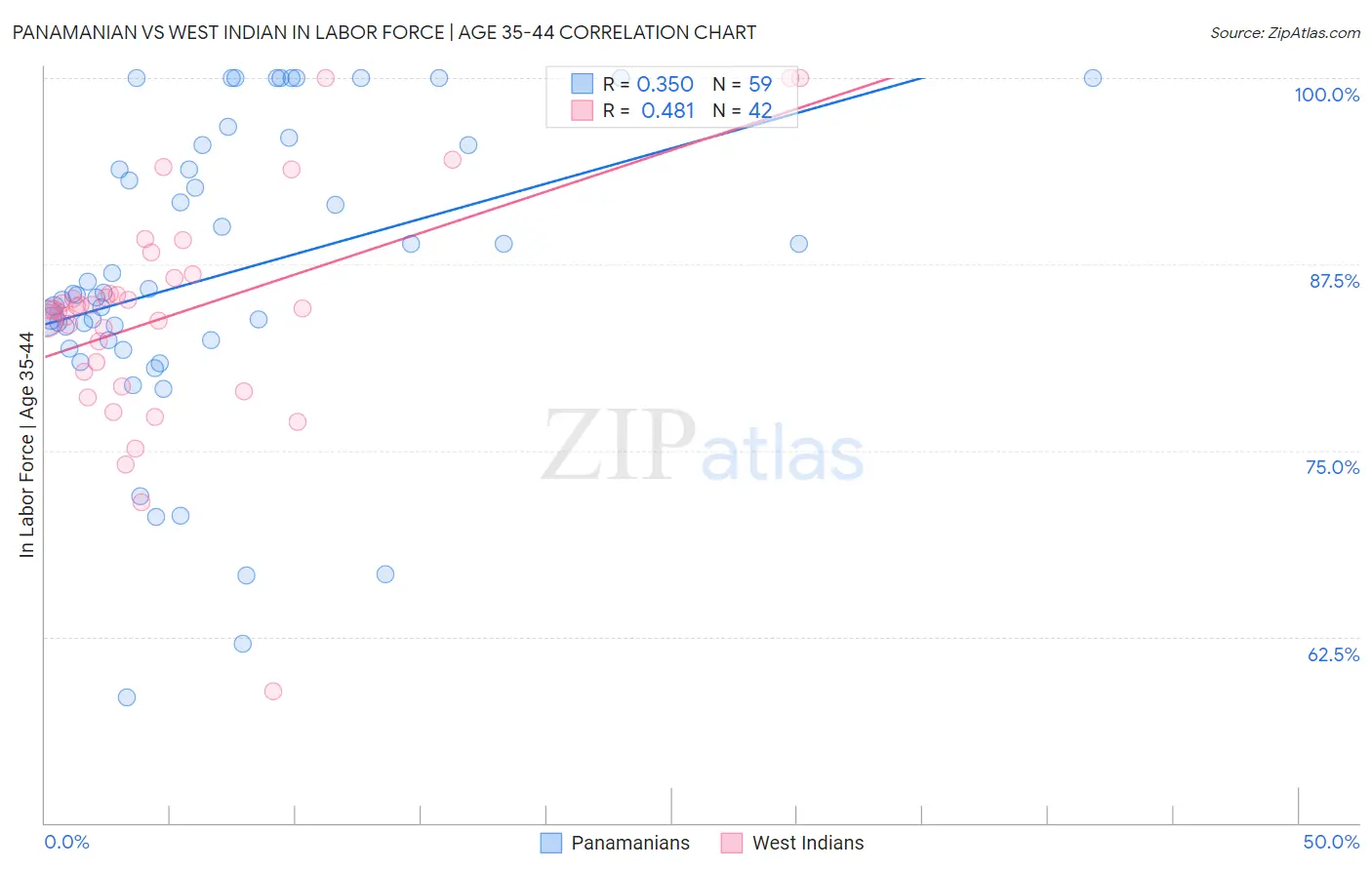 Panamanian vs West Indian In Labor Force | Age 35-44