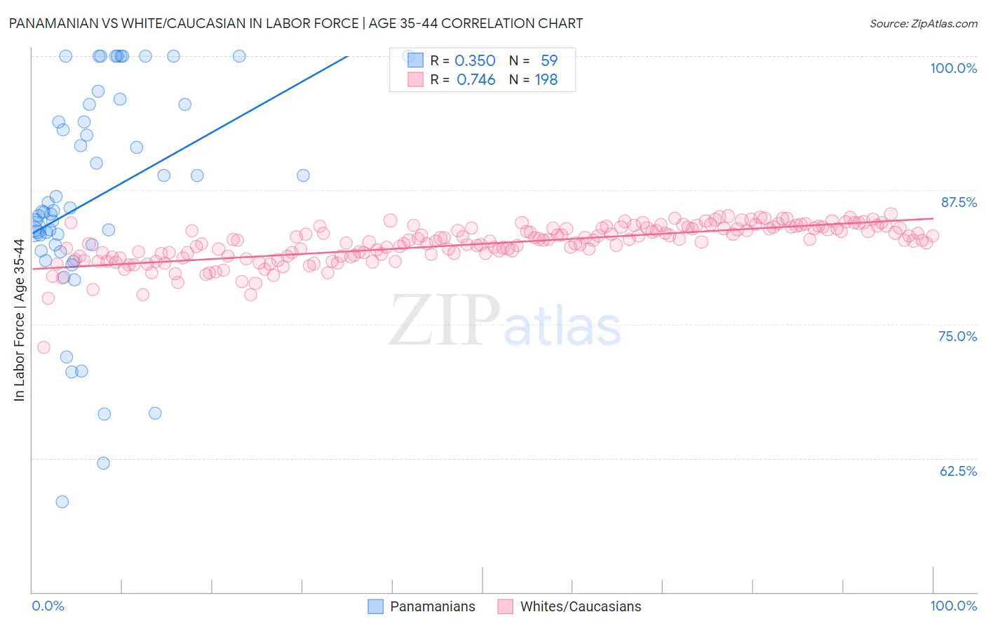 Panamanian vs White/Caucasian In Labor Force | Age 35-44