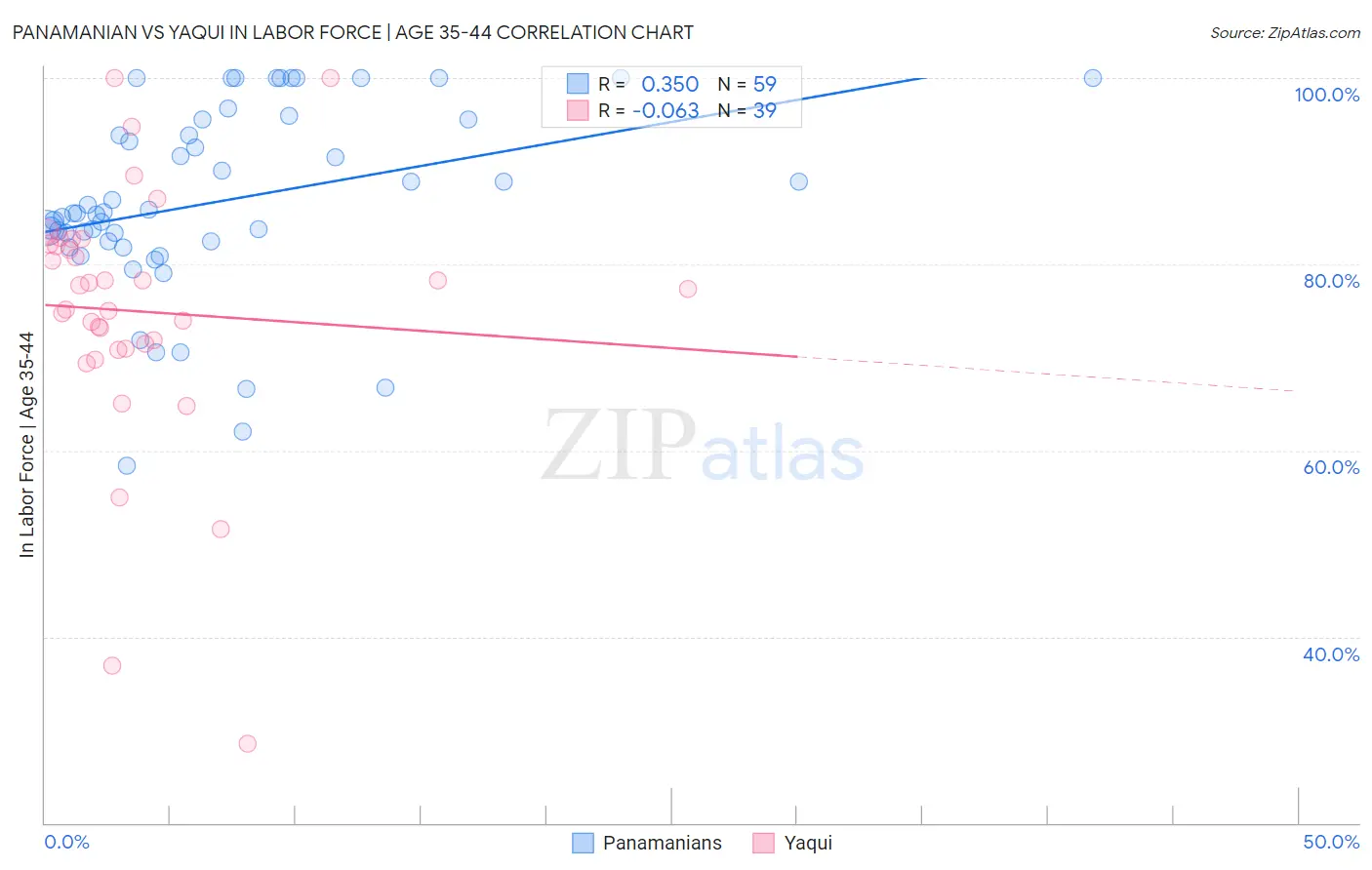 Panamanian vs Yaqui In Labor Force | Age 35-44