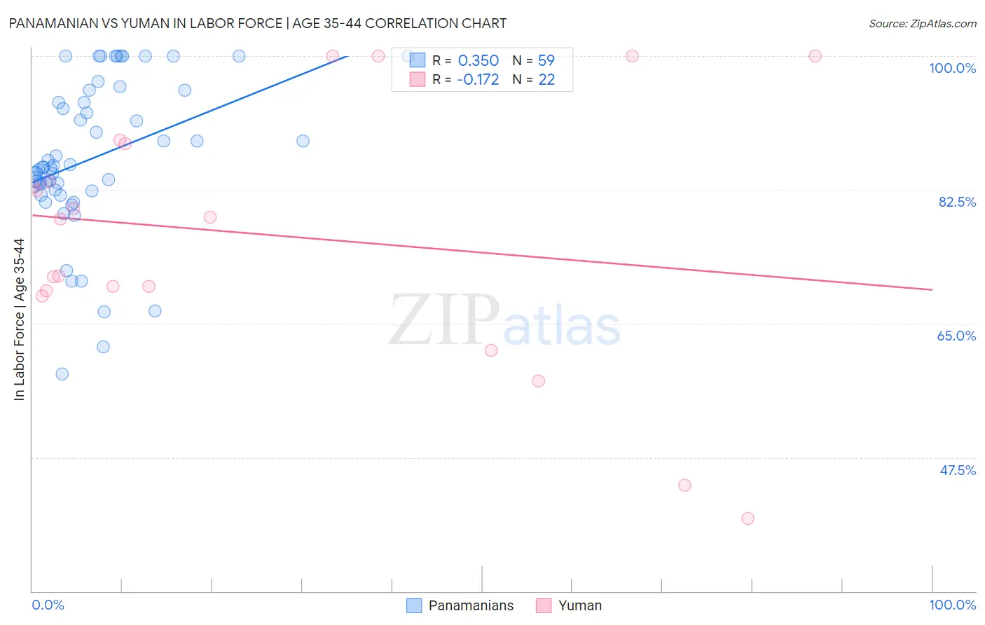 Panamanian vs Yuman In Labor Force | Age 35-44