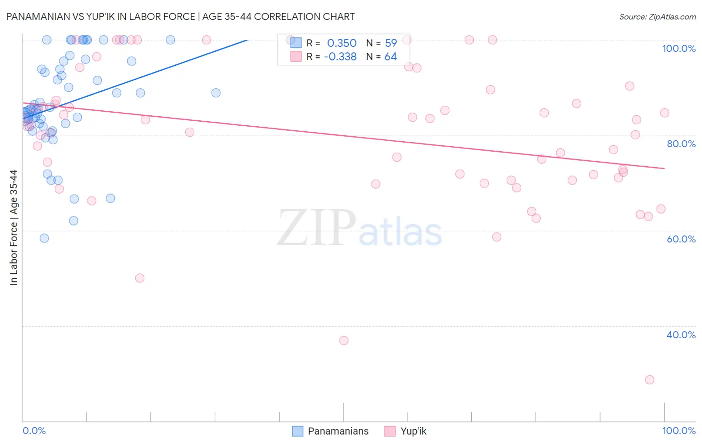 Panamanian vs Yup'ik In Labor Force | Age 35-44