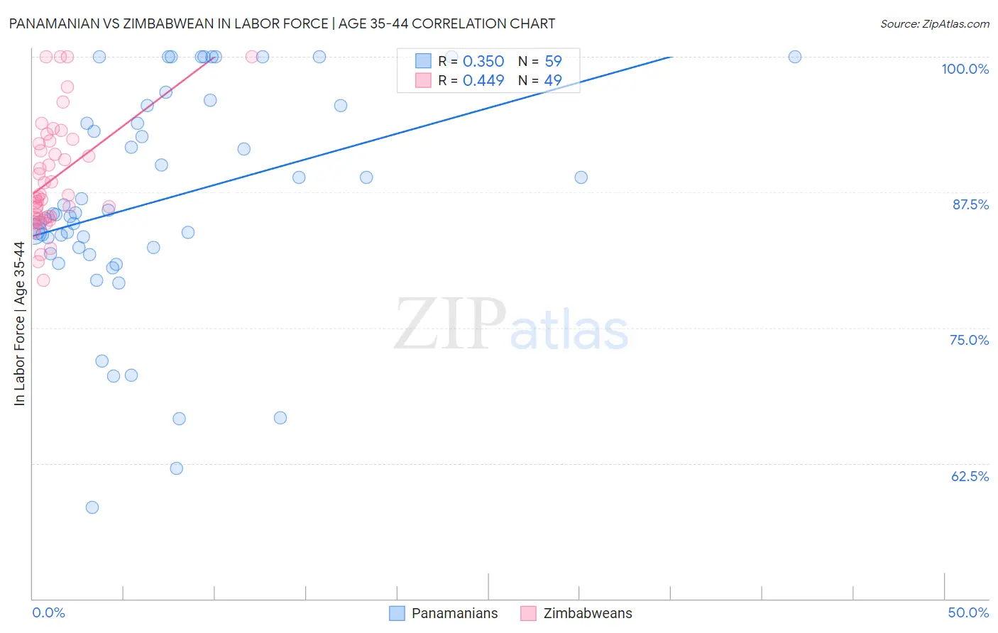 Panamanian vs Zimbabwean In Labor Force | Age 35-44