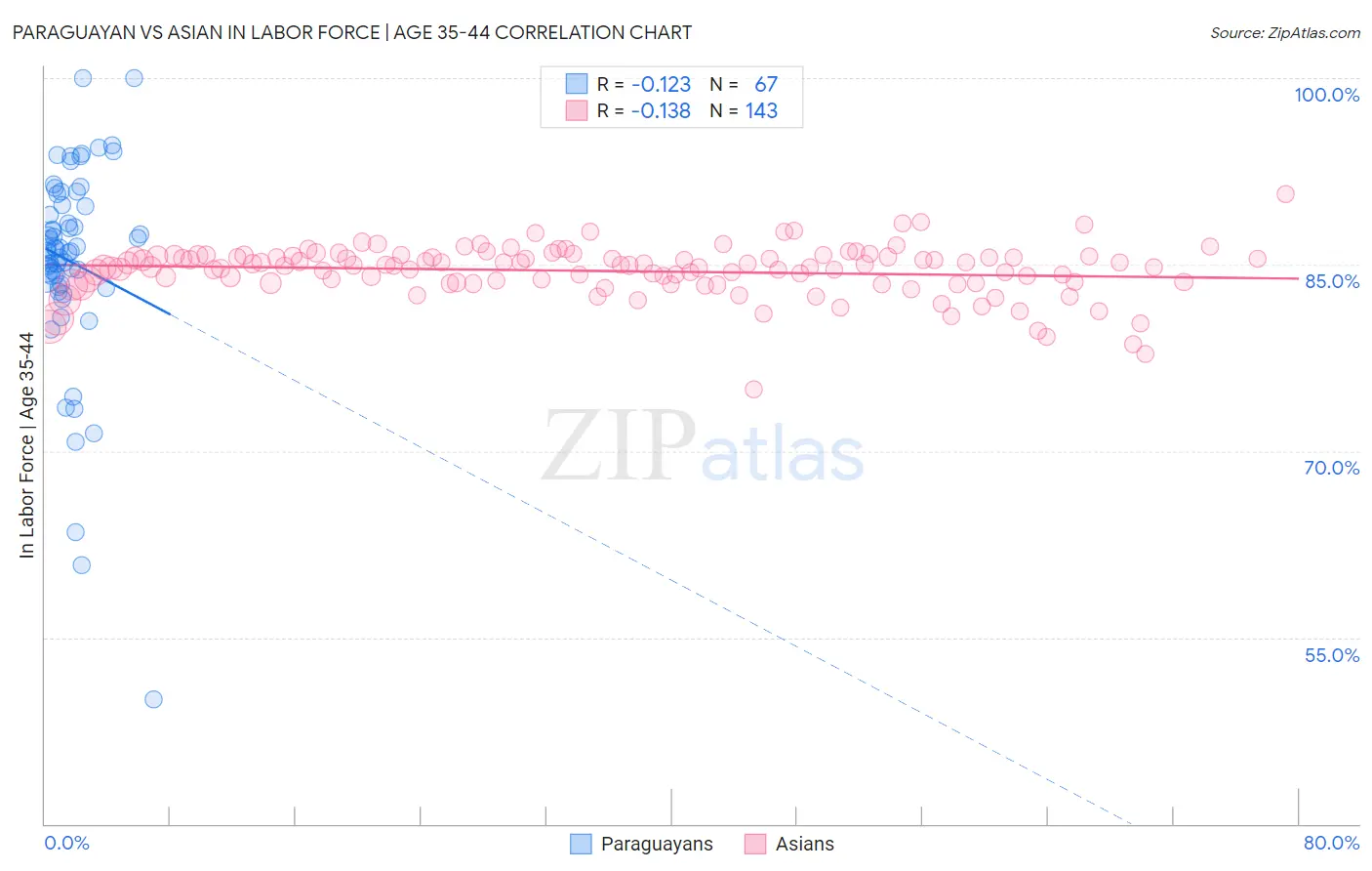 Paraguayan vs Asian In Labor Force | Age 35-44