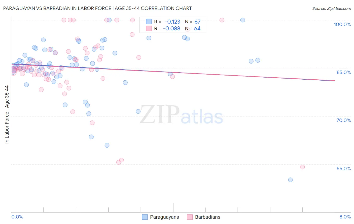 Paraguayan vs Barbadian In Labor Force | Age 35-44