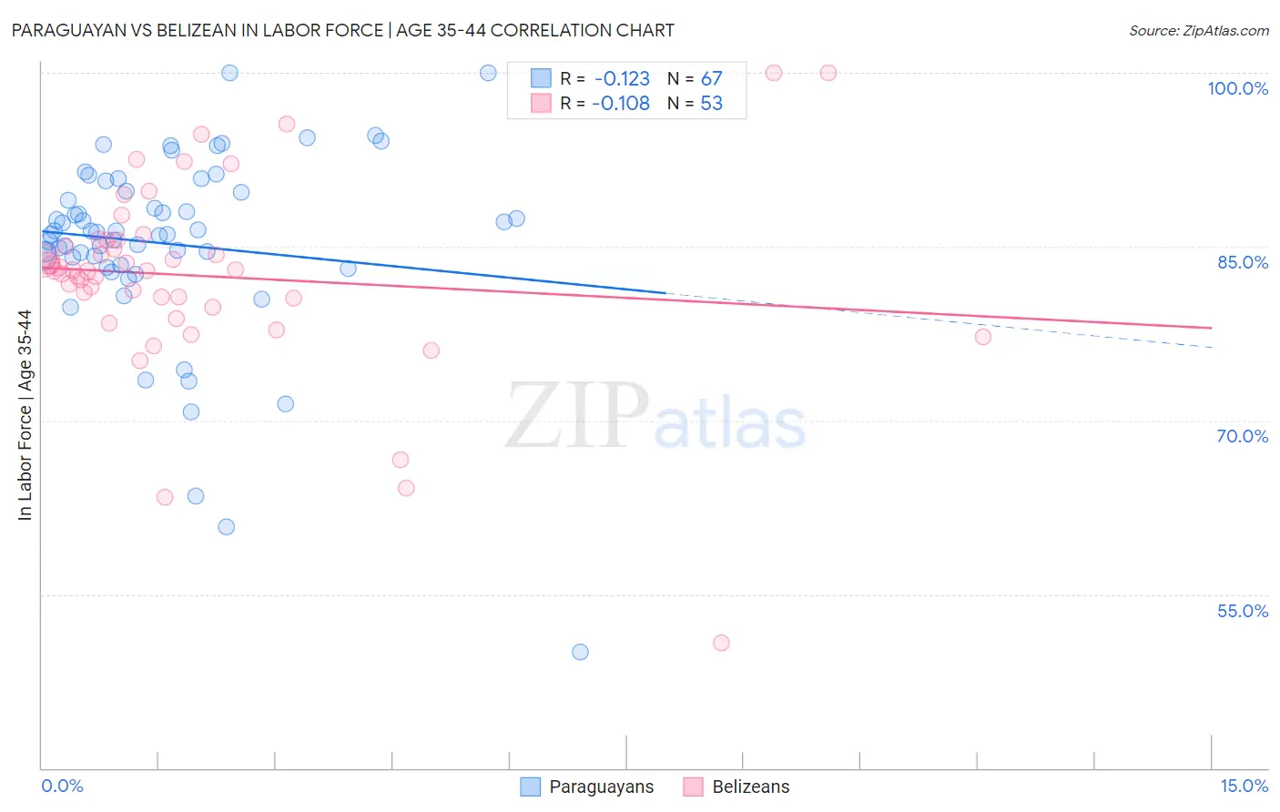 Paraguayan vs Belizean In Labor Force | Age 35-44