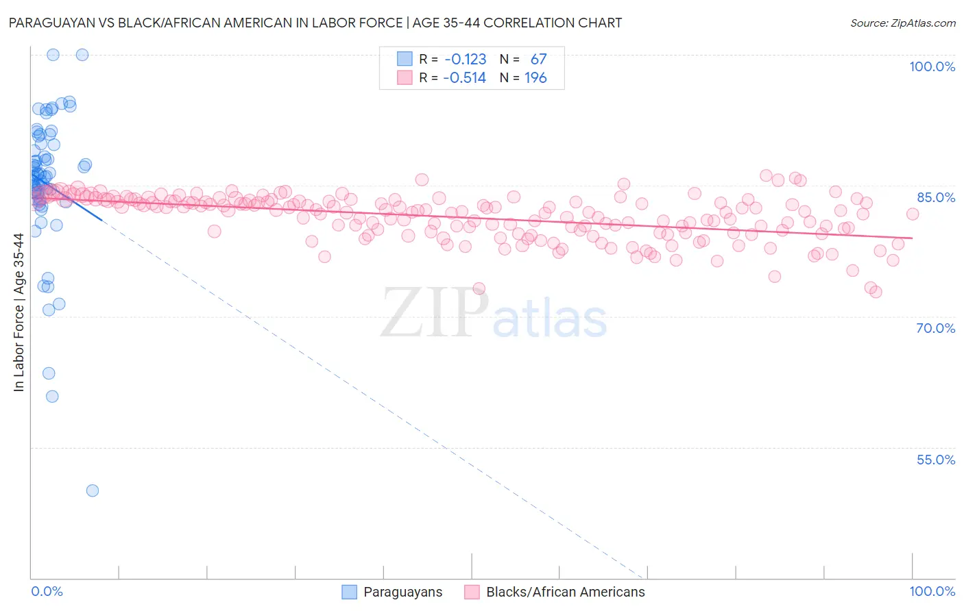 Paraguayan vs Black/African American In Labor Force | Age 35-44