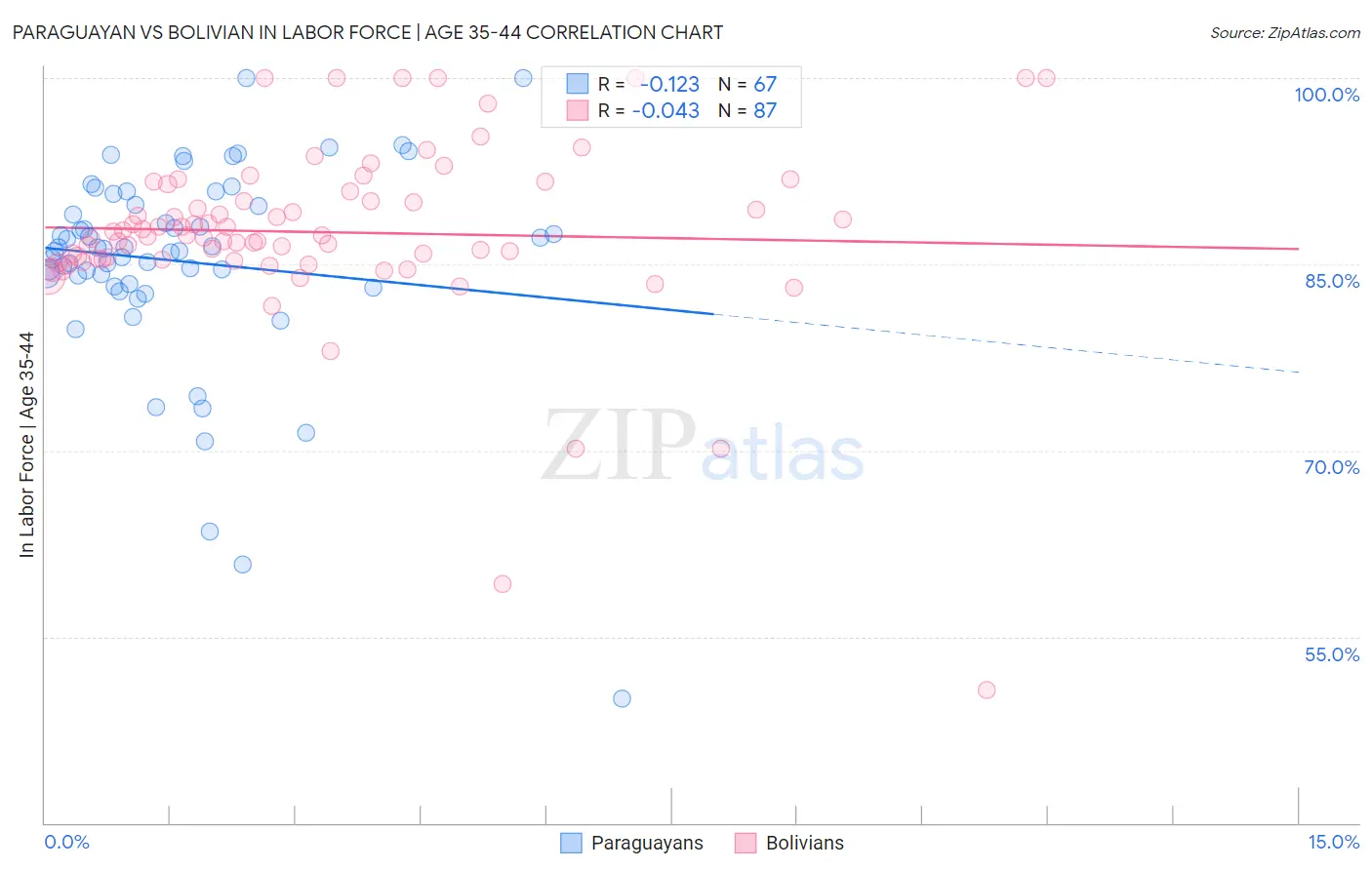 Paraguayan vs Bolivian In Labor Force | Age 35-44