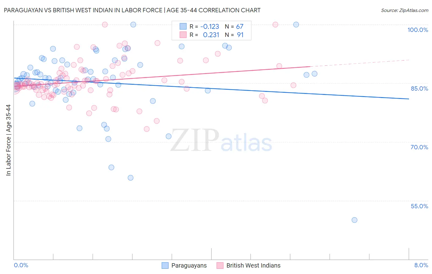 Paraguayan vs British West Indian In Labor Force | Age 35-44