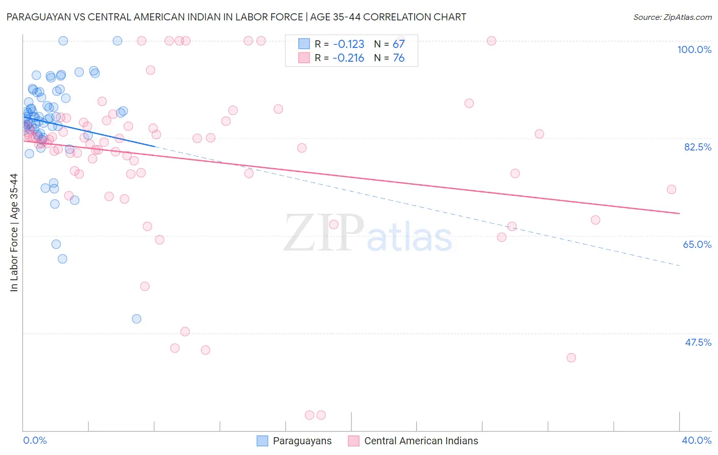 Paraguayan vs Central American Indian In Labor Force | Age 35-44