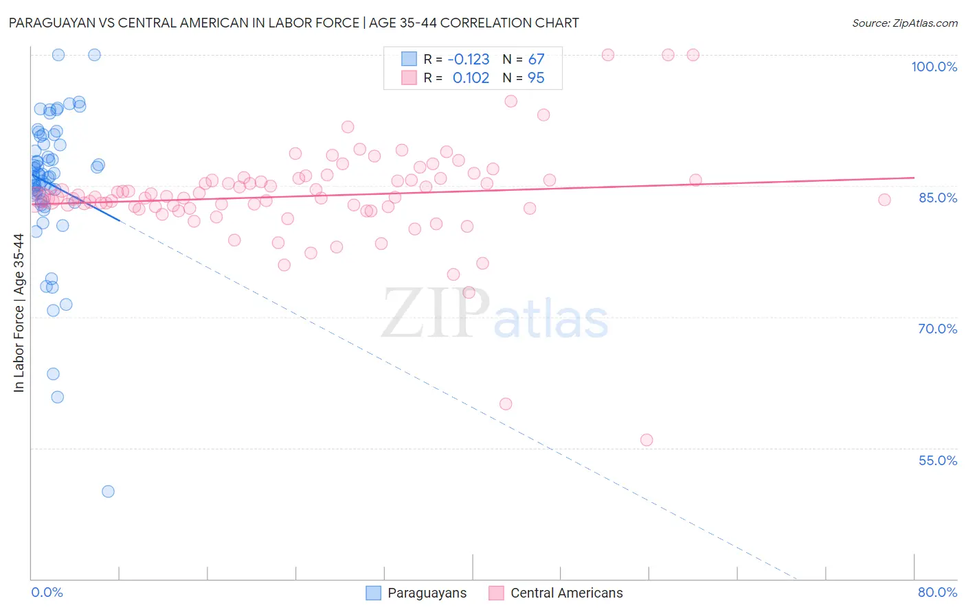 Paraguayan vs Central American In Labor Force | Age 35-44