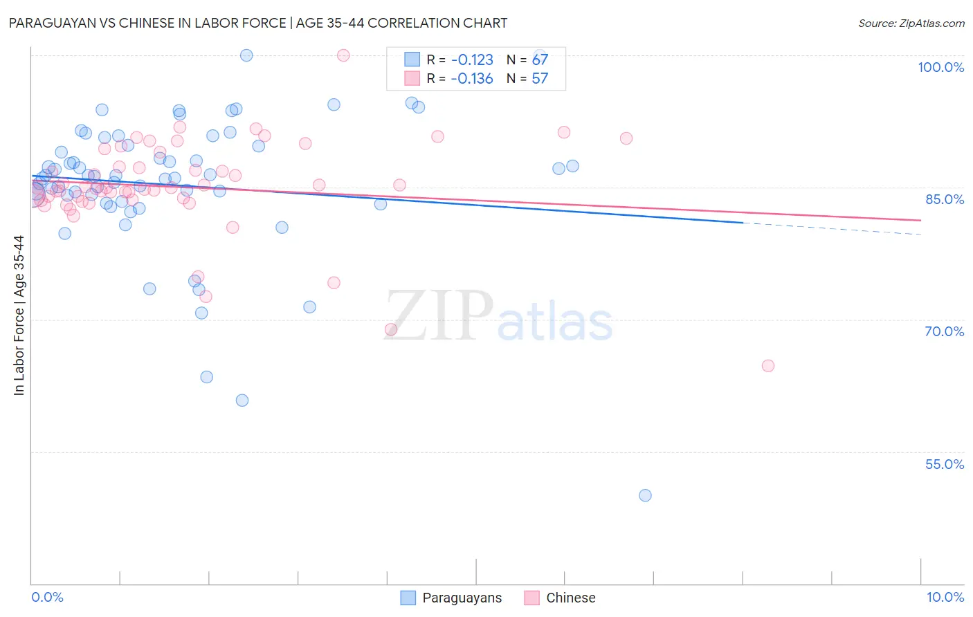 Paraguayan vs Chinese In Labor Force | Age 35-44