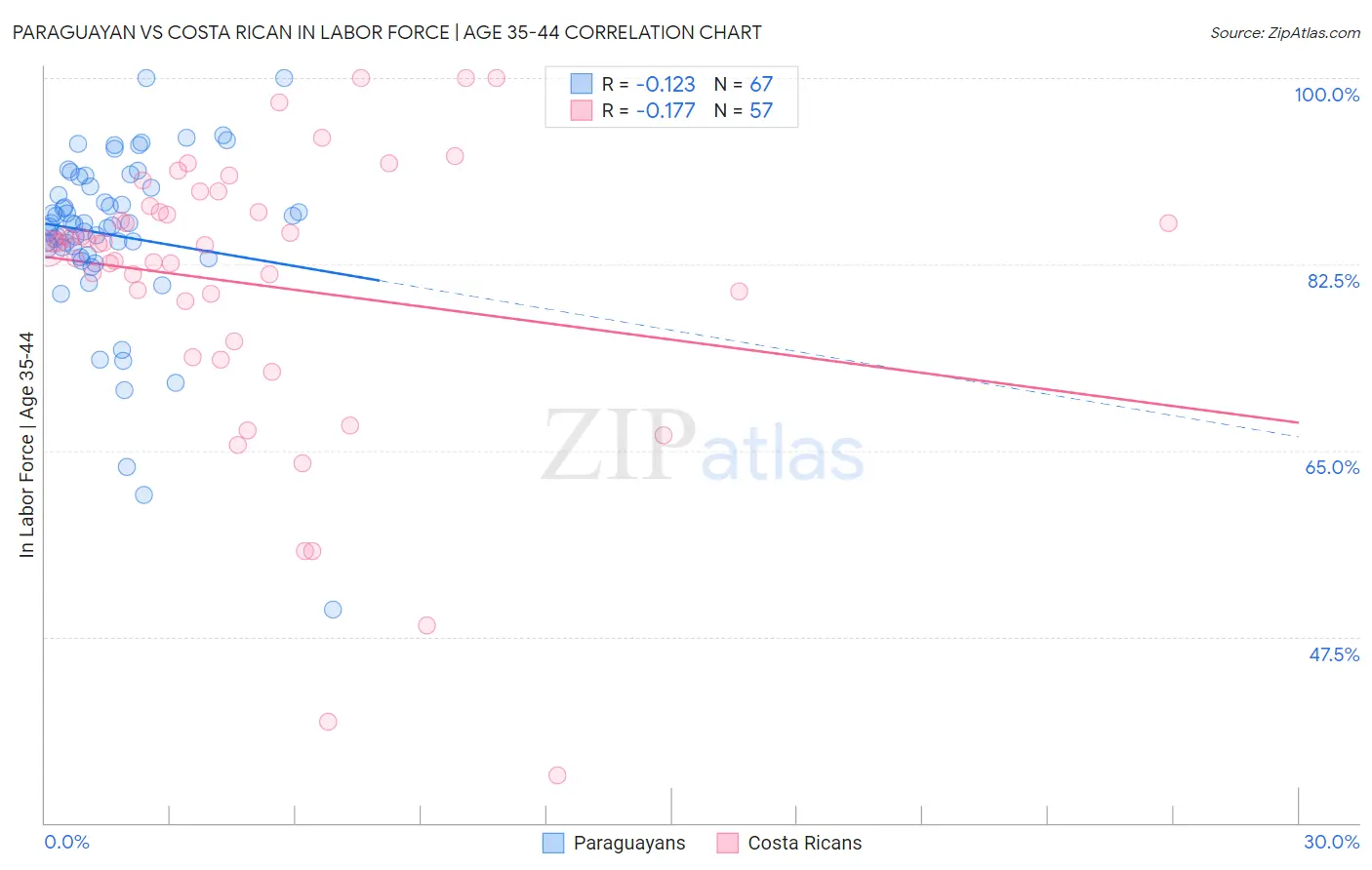Paraguayan vs Costa Rican In Labor Force | Age 35-44